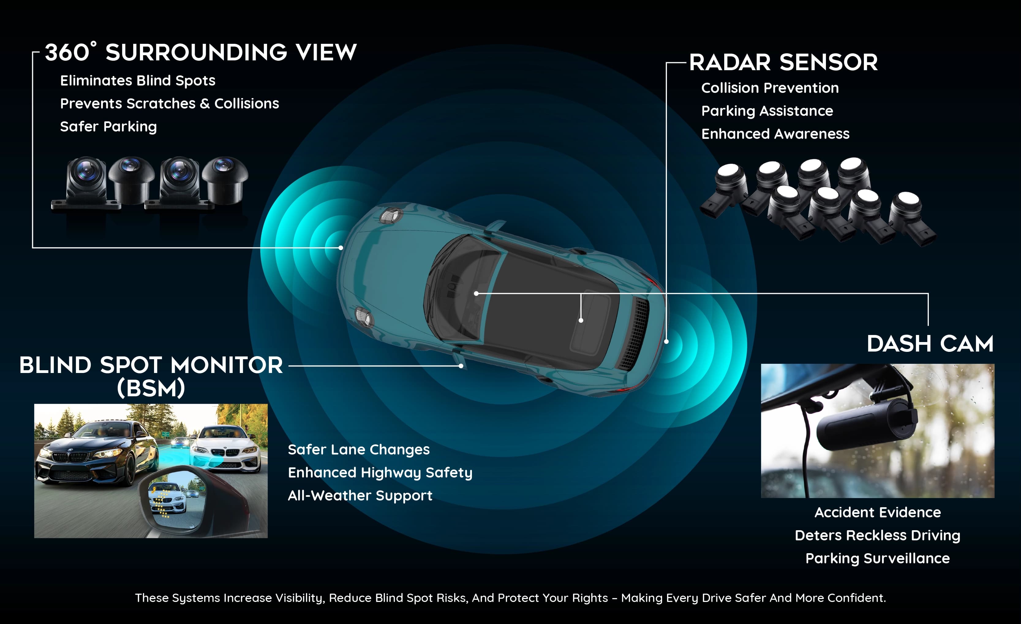 DX360 System Overview - Comprehensive vehicle safety features including 360° surrounding view cameras, radar sensors, blind spot monitoring, and dash cam integration